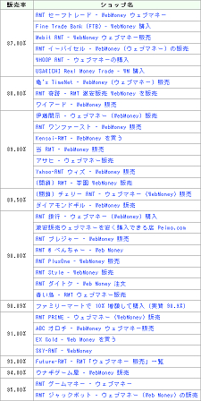 WebMoney (ウェブマネー) を安く購入する方法